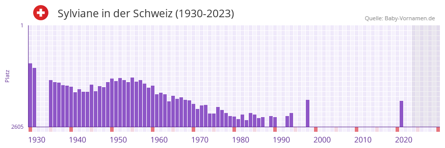 Sylviane in der Vornamen-Hitliste von der Schweiz (1930-2023)