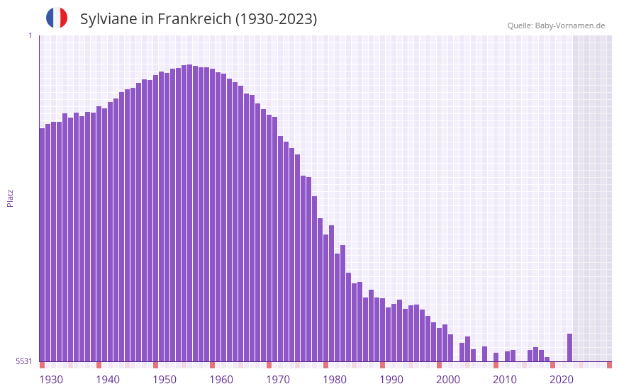 Sylviane in der Vornamen-Hitliste von Frankreich (1930-2023)