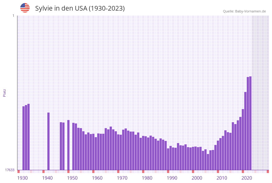 Sylvie in der Vornamen-Hitliste von den USA (1930-2023)