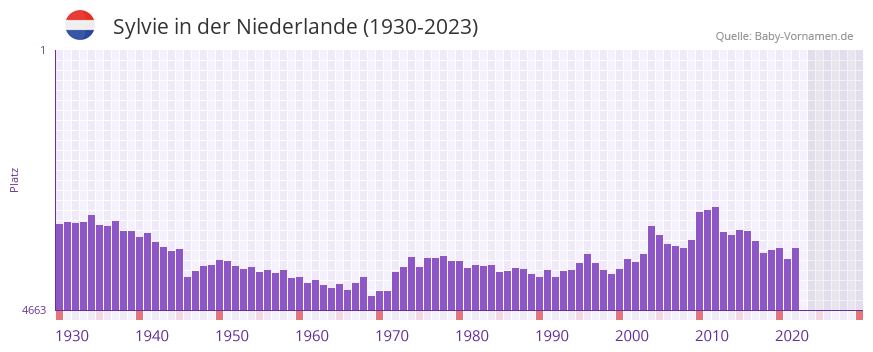 Sylvie in der Vornamen-Hitliste von der Niederlande (1930-2023)
