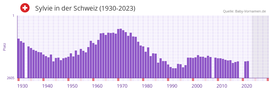 Sylvie in der Vornamen-Hitliste von der Schweiz (1930-2023)