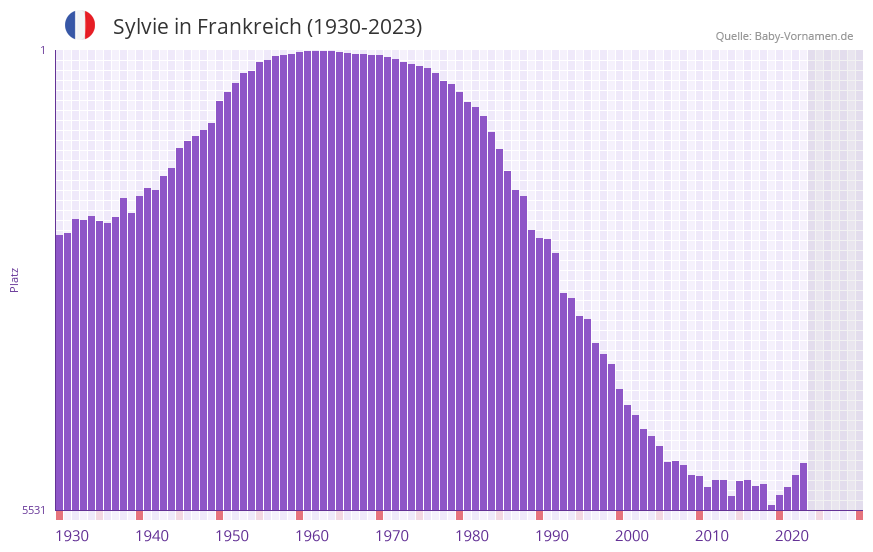 Sylvie in der Vornamen-Hitliste von Frankreich (1930-2023)