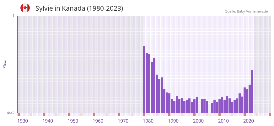 Sylvie in der Vornamen-Hitliste von Kanada (1980-2023)