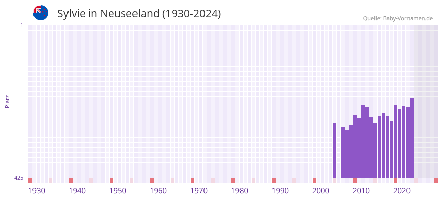 Sylvie in der Vornamen-Hitliste von Neuseeland (1930-2024)
