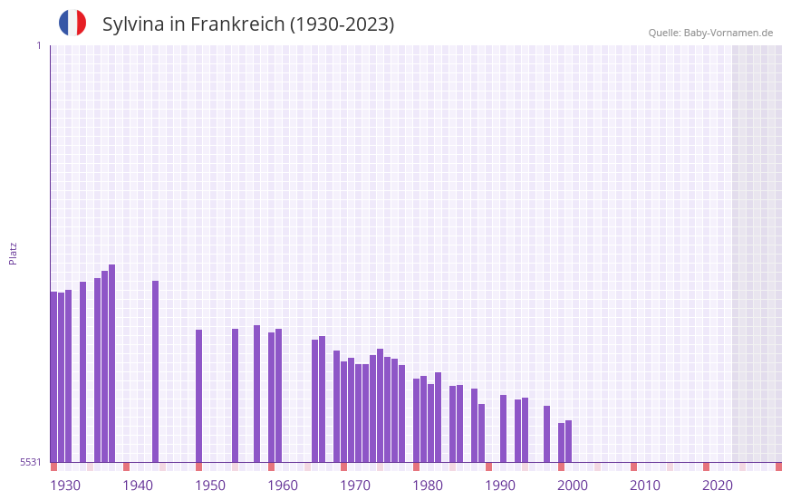 Sylvina in der Vornamen-Hitliste von Frankreich (1930-2023)