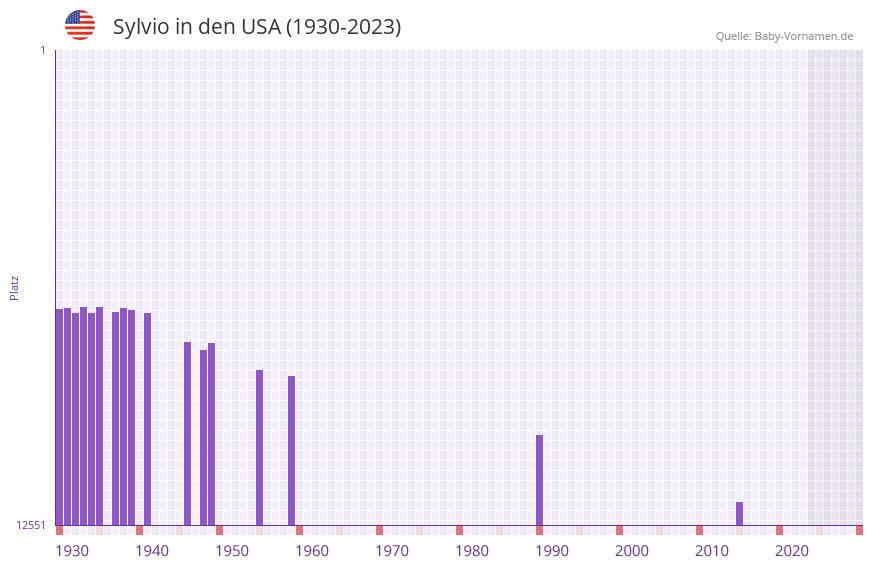 Sylvio in der Vornamen-Hitliste von den USA (1930-2023)