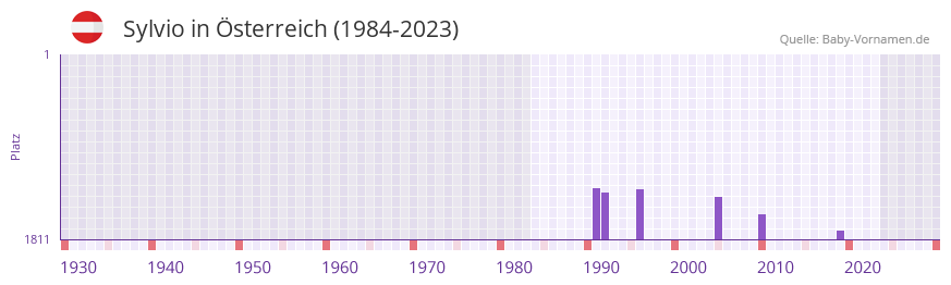 Sylvio in der Vornamen-Hitliste von sterreich (1984-2023)