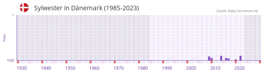 Sylwester in der Vornamen-Hitliste von Dnemark (1985-2023)