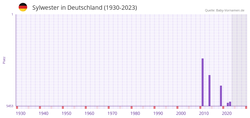 Sylwester in der Vornamen-Hitliste von Deutschland (1930-2023)