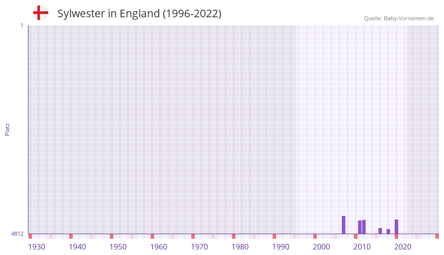 Sylwester in der Vornamen-Hitliste von England (1996-2022)