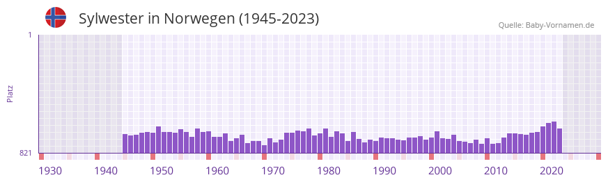 Sylwester in der Vornamen-Hitliste von Norwegen (1945-2023)