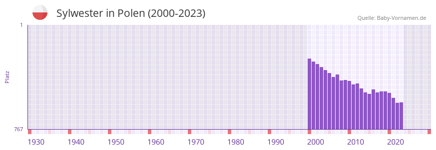 Sylwester in der Vornamen-Hitliste von Polen (2000-2023)