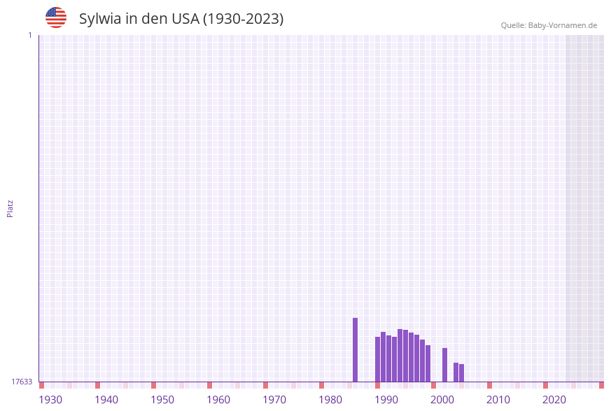 Sylwia in der Vornamen-Hitliste von den USA (1930-2023)