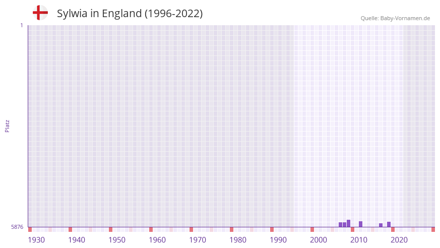 Sylwia in der Vornamen-Hitliste von England (1996-2022)