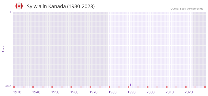 Sylwia in der Vornamen-Hitliste von Kanada (1980-2023)