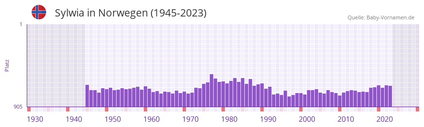 Sylwia in der Vornamen-Hitliste von Norwegen (1945-2023)
