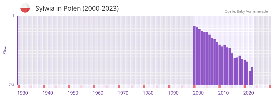 Sylwia in der Vornamen-Hitliste von Polen (2000-2023)