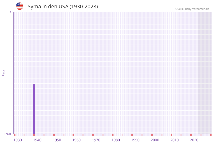 Syma in der Vornamen-Hitliste von den USA (1930-2023)