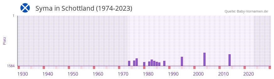 Syma in der Vornamen-Hitliste von Schottland (1974-2023)