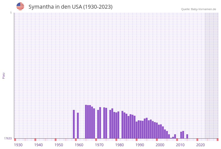 Symantha in der Vornamen-Hitliste von den USA (1930-2023) Symantha in der Vornamen-Hitliste von den USA (1930-2023)