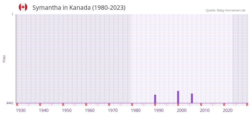 Symantha in der Vornamen-Hitliste von Kanada (1980-2023) Symantha in der Vornamen-Hitliste von Kanada (1980-2023)