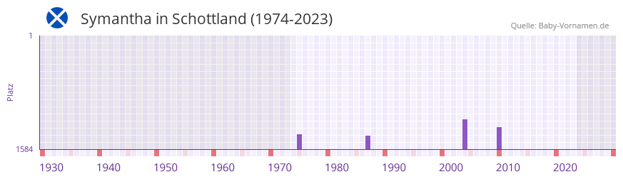 Symantha in der Vornamen-Hitliste von Schottland (1974-2023) Symantha in der Vornamen-Hitliste von Schottland (1974-2023)