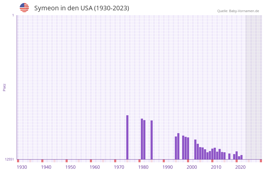 Symeon in der Vornamen-Hitliste von den USA (1930-2023)