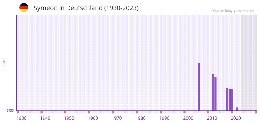Symeon in der Vornamen-Hitliste von Deutschland (1930-2023)