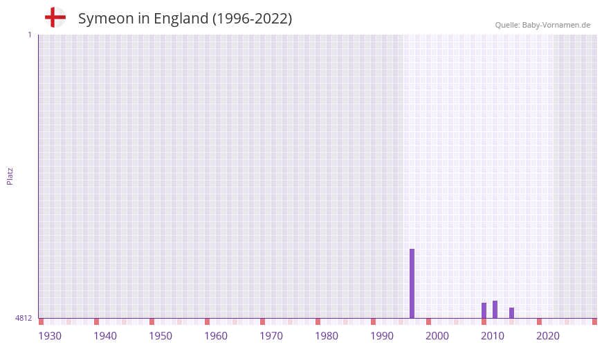 Symeon in der Vornamen-Hitliste von England (1996-2022)