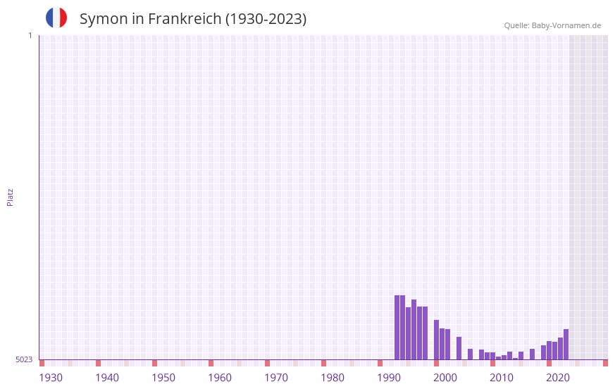 Symon in der Vornamen-Hitliste von Frankreich (1930-2023)