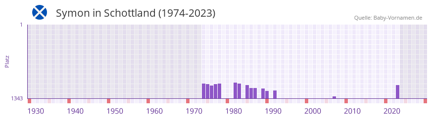 Symon in der Vornamen-Hitliste von Schottland (1974-2023)
