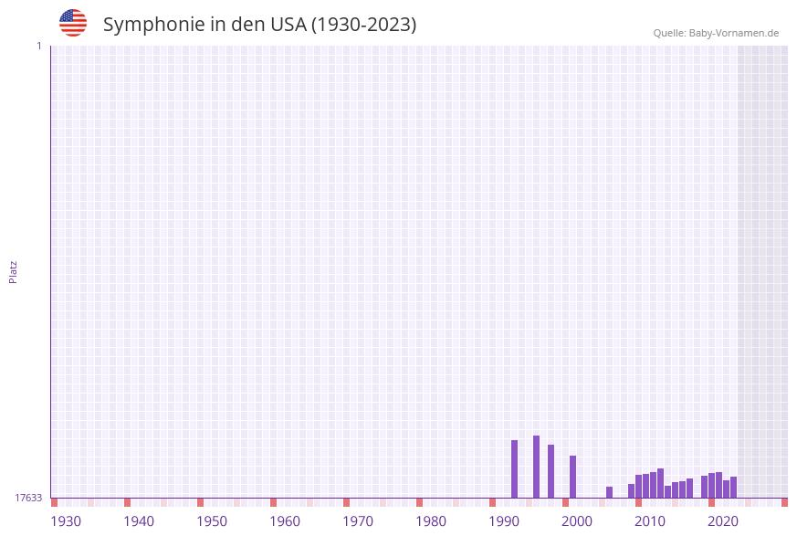 Symphonie in der Vornamen-Hitliste von den USA (1930-2023)
