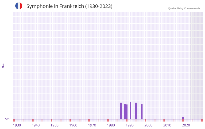 Symphonie in der Vornamen-Hitliste von Frankreich (1930-2023)