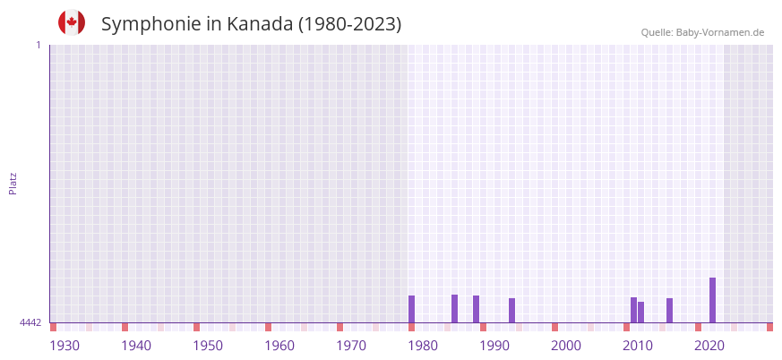 Symphonie in der Vornamen-Hitliste von Kanada (1980-2023)