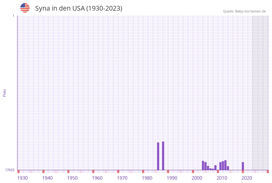 Syna in der Vornamen-Hitliste von den USA (1930-2023)