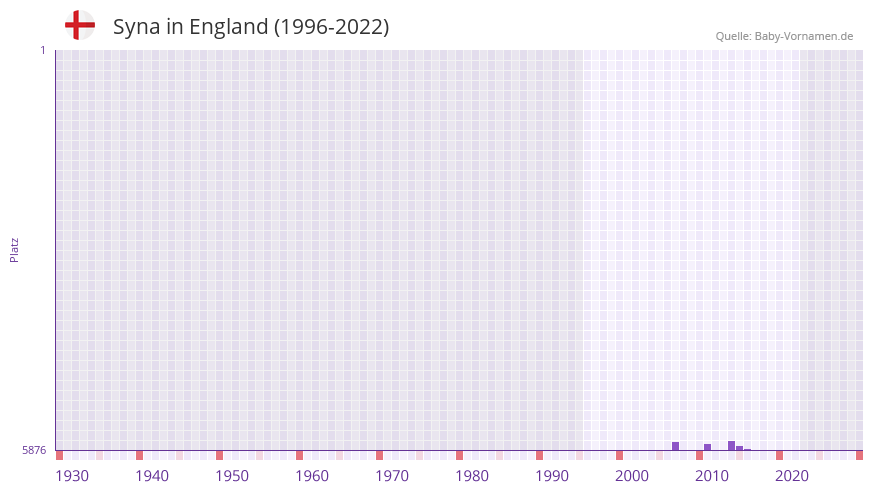 Syna in der Vornamen-Hitliste von England (1996-2022)