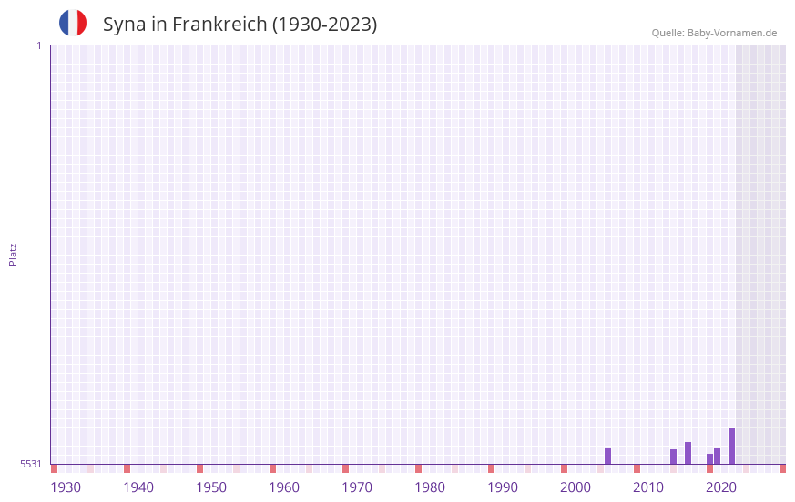 Syna in der Vornamen-Hitliste von Frankreich (1930-2023)