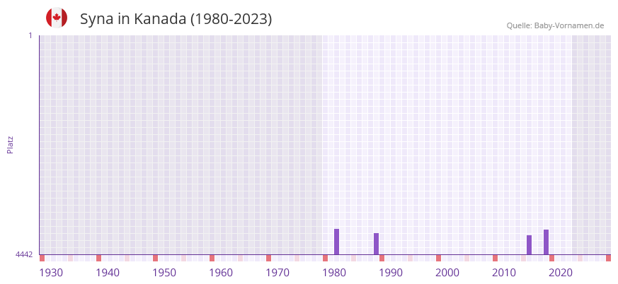 Syna in der Vornamen-Hitliste von Kanada (1980-2023)