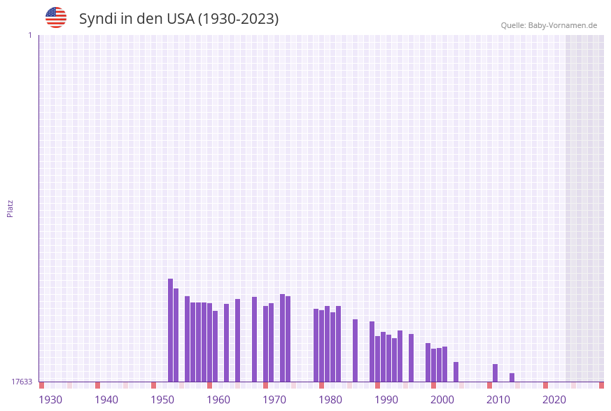 Syndi in der Vornamen-Hitliste von den USA (1930-2023)
