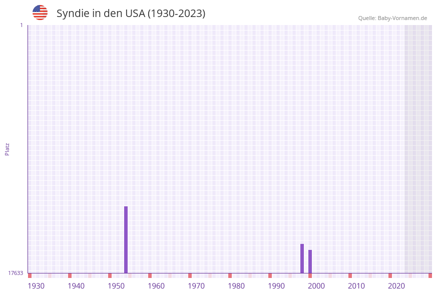 Syndie in der Vornamen-Hitliste von den USA (1930-2023)