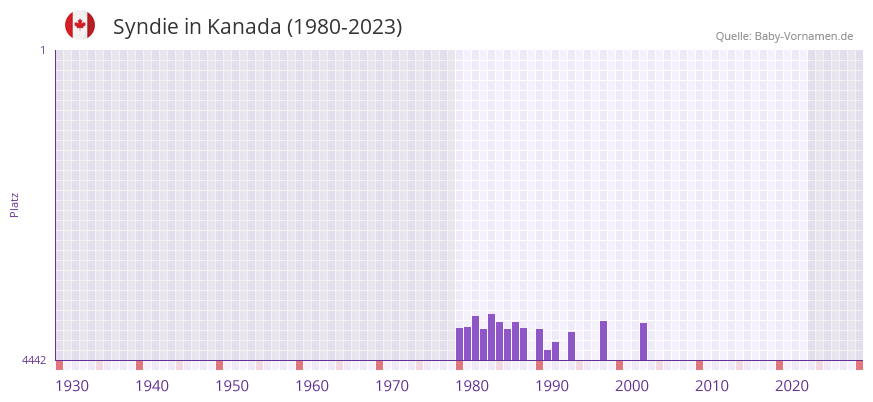 Syndie in der Vornamen-Hitliste von Kanada (1980-2023)