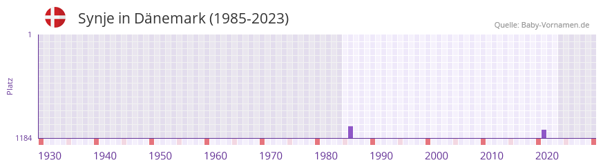 Synje in der Vornamen-Hitliste von Dnemark (1985-2023)