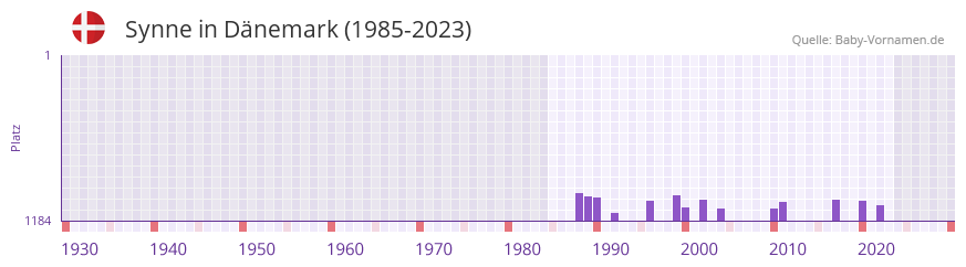 Synne in der Vornamen-Hitliste von Dänemark (1985-2023) Synne in der Vornamen-Hitliste von Dänemark (1985-2023)