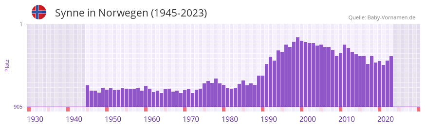 Synne in der Vornamen-Hitliste von Norwegen (1945-2023) Synne in der Vornamen-Hitliste von Norwegen (1945-2023)