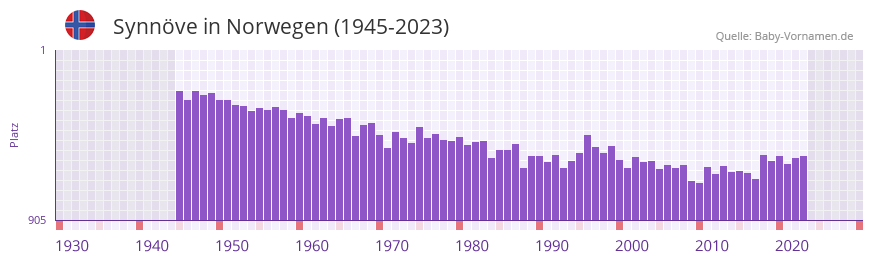 Synnve in der Vornamen-Hitliste von Norwegen (1945-2023)
