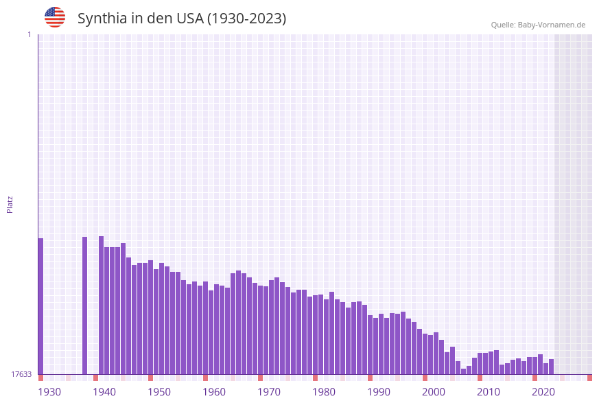 Synthia in der Vornamen-Hitliste von den USA (1930-2023)