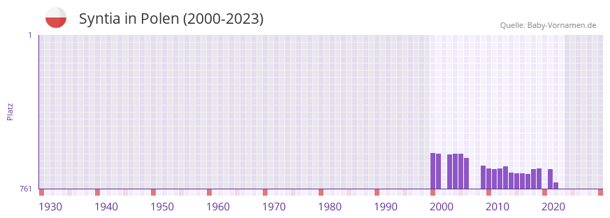 Syntia in der Vornamen-Hitliste von Polen (2000-2023)
