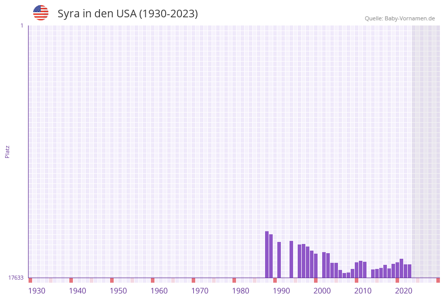 Syra in der Vornamen-Hitliste von den USA (1930-2023)