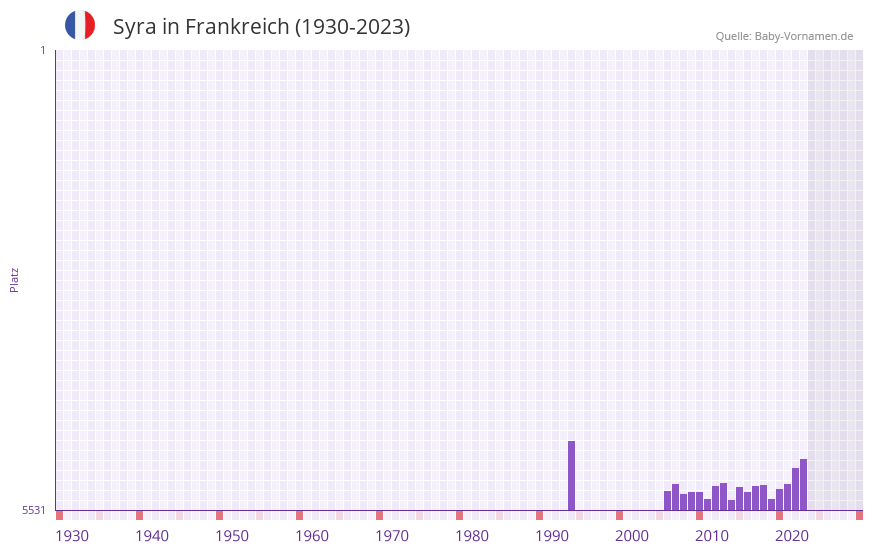 Syra in der Vornamen-Hitliste von Frankreich (1930-2023)