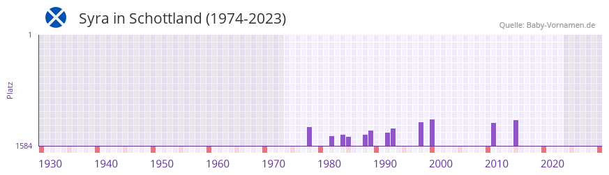 Syra in der Vornamen-Hitliste von Schottland (1974-2023)